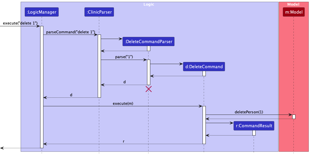 Interactions Inside the Logic Component for the `delete 1` Command